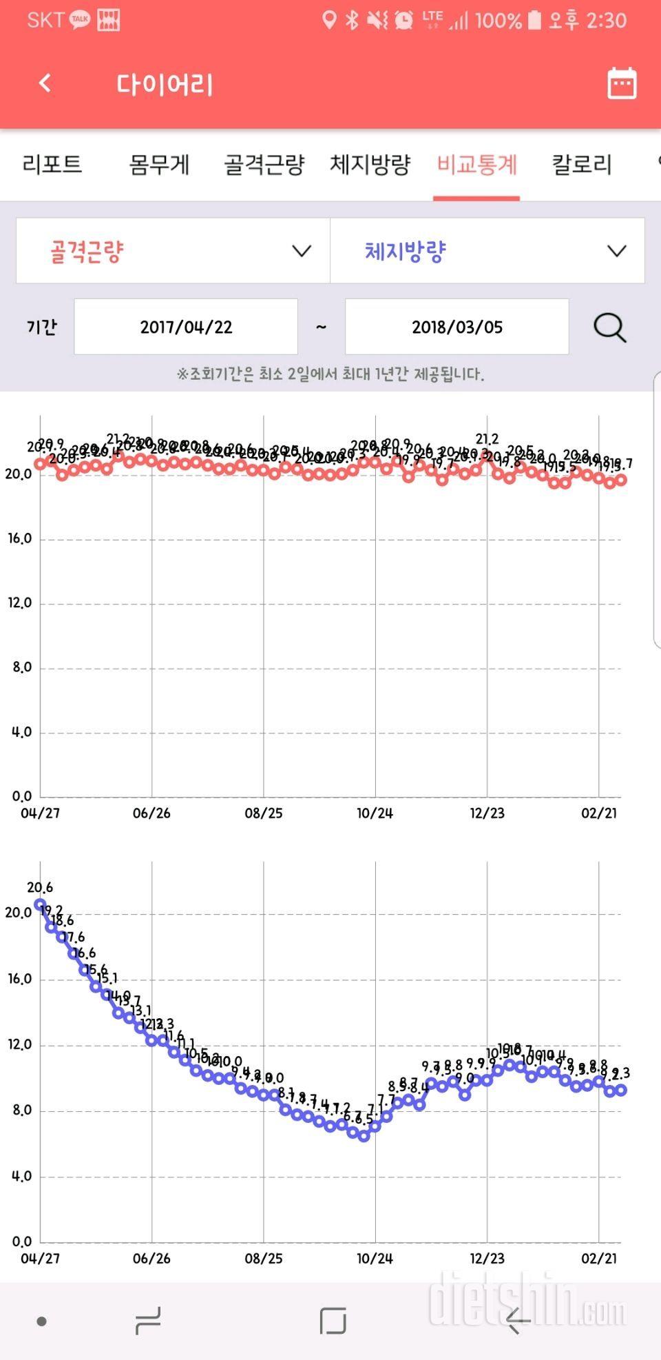 17킬로 감량후 6킬로 증가해서 다시 열심히 몸만들고있어요!