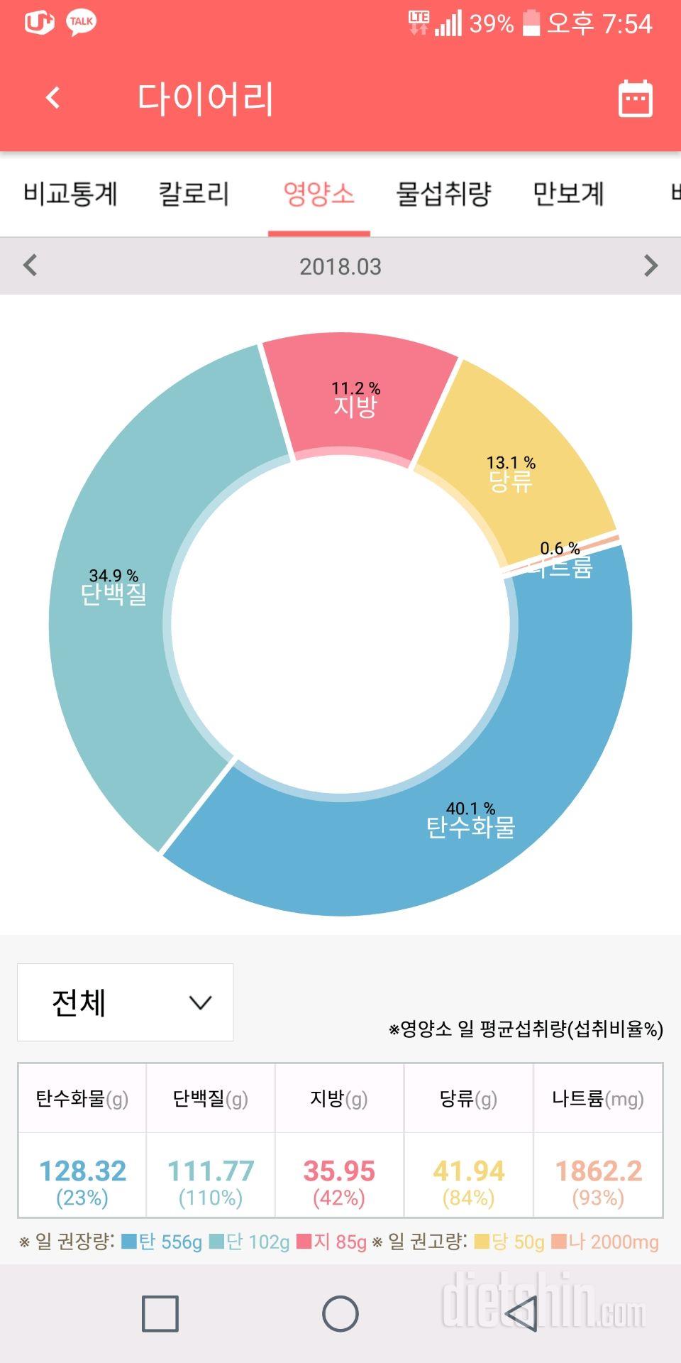 다이어트 15일차