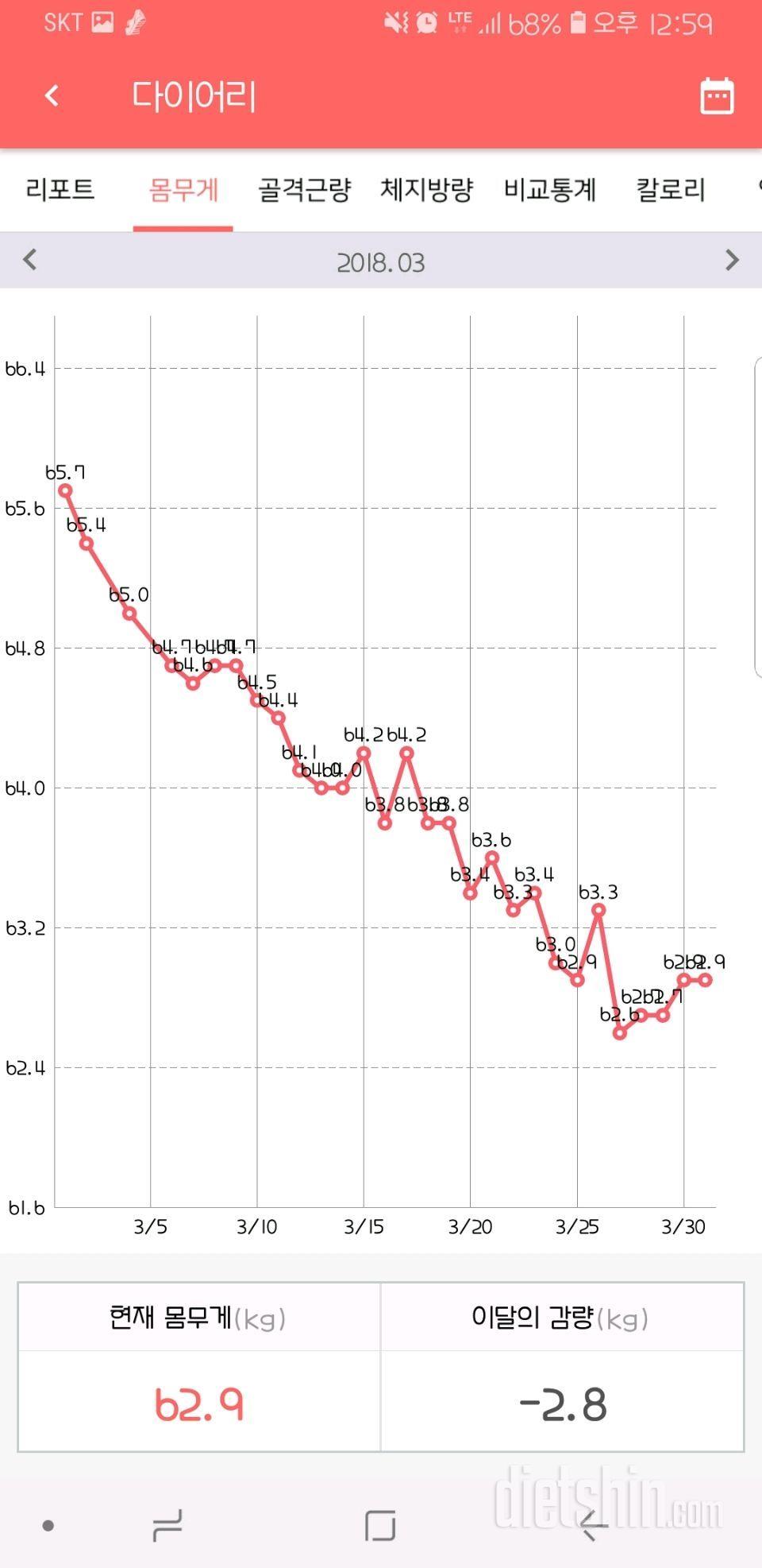3) 72일차 70》60 (-10kg) 인바디와 신체치수 변화