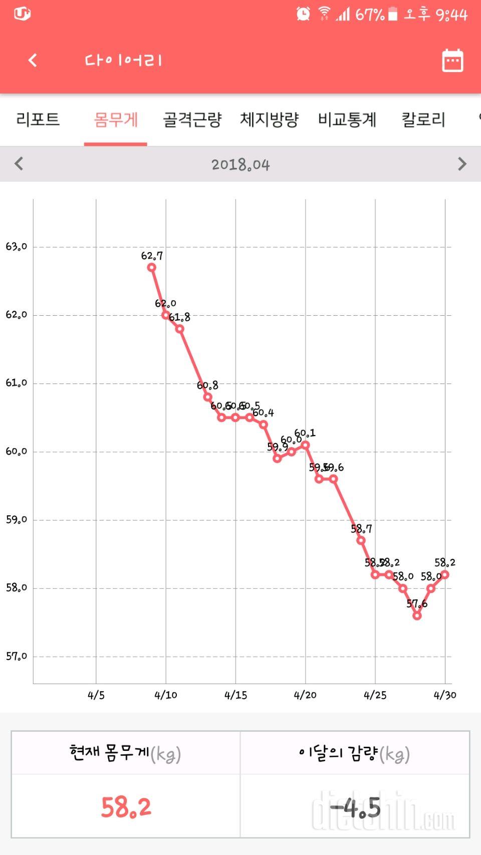 4월 한달 몸무게 변화