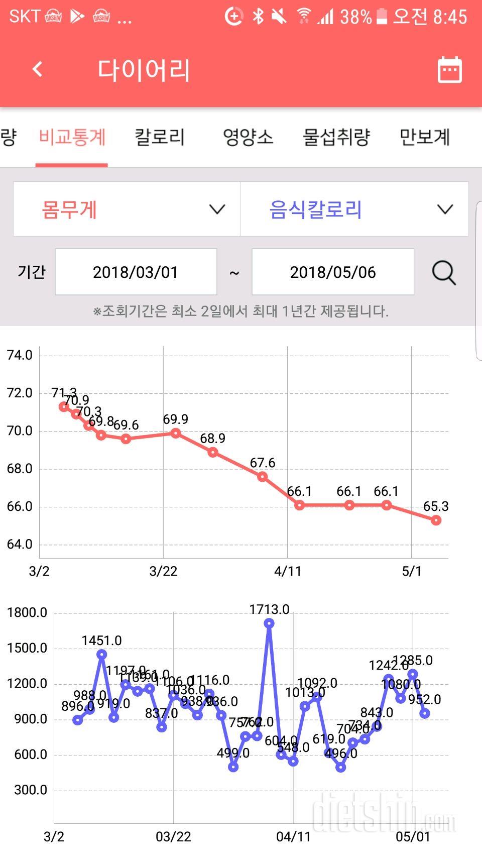 5월4일 몸무게 인증