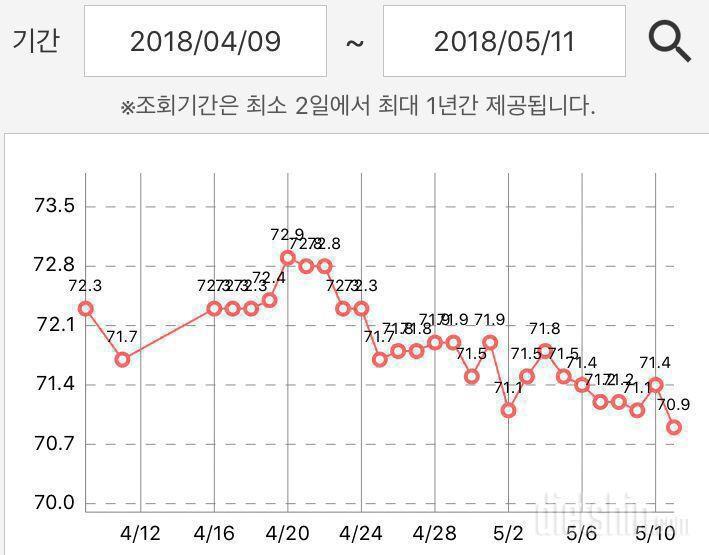 20180511 30일간 변화