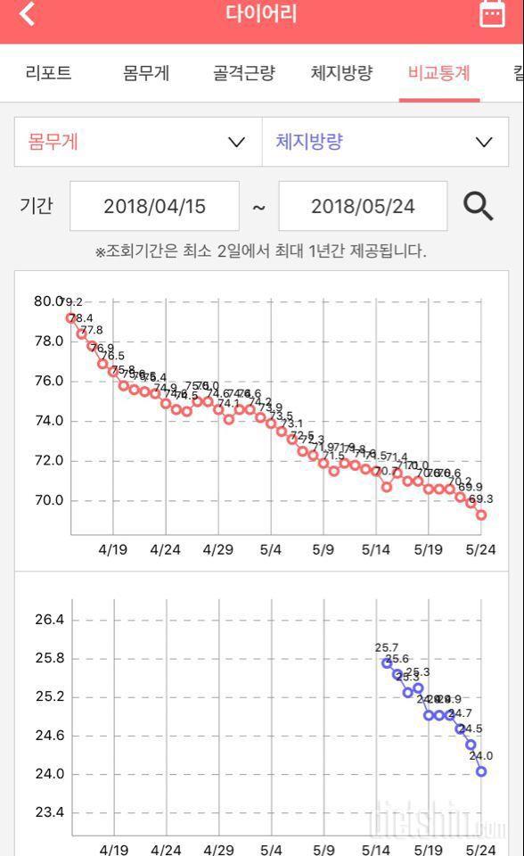 40일)80.1에서69.3(중간점검1)