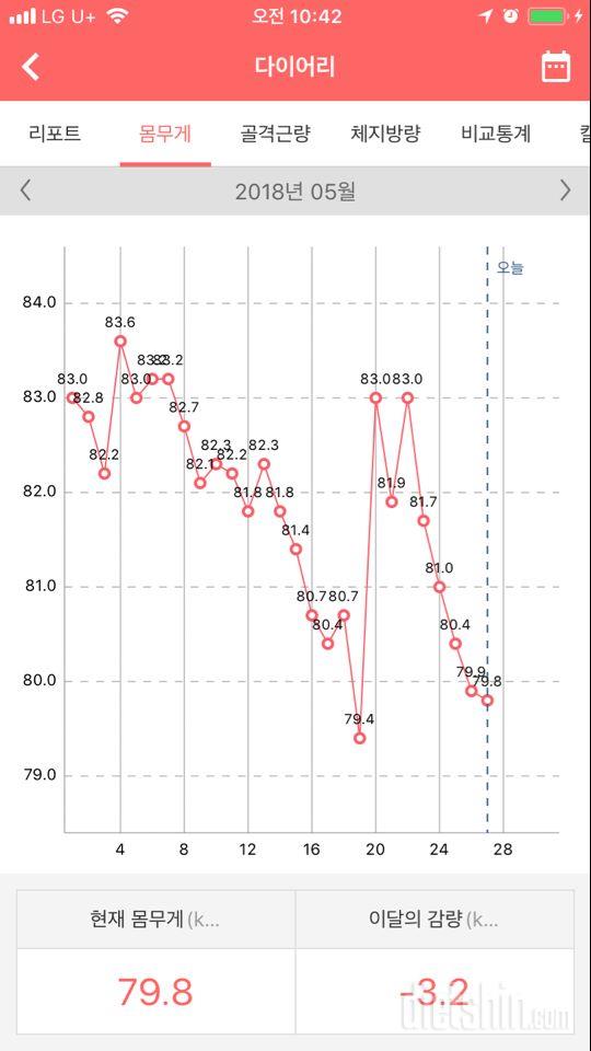 4월 2일부터 5월 27일 오늘아침까지 혼자 진행하고 있네요.