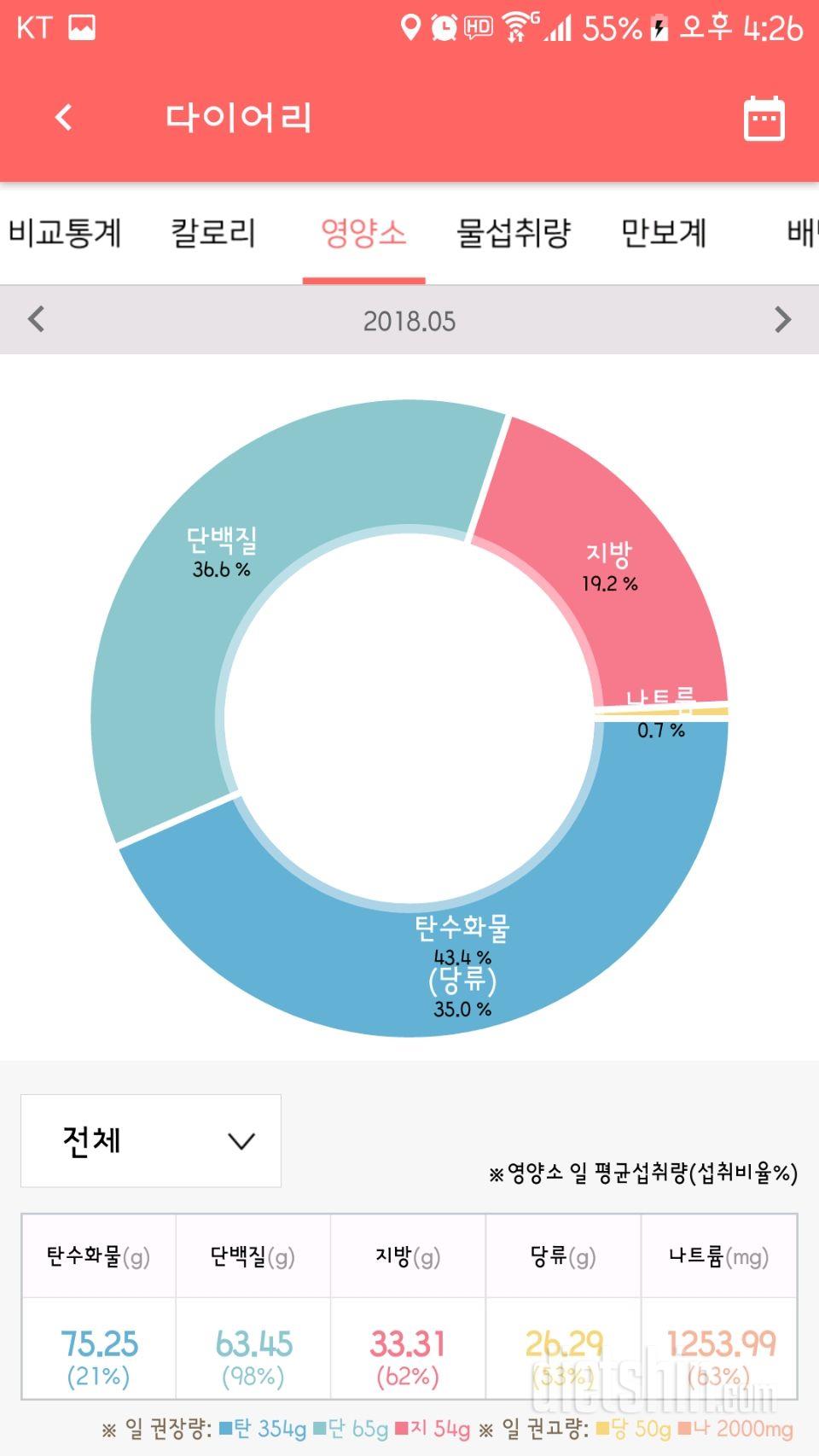 90키로에서 시작,, 방법이 맞는지 틀린지 정체기도 온거같고..