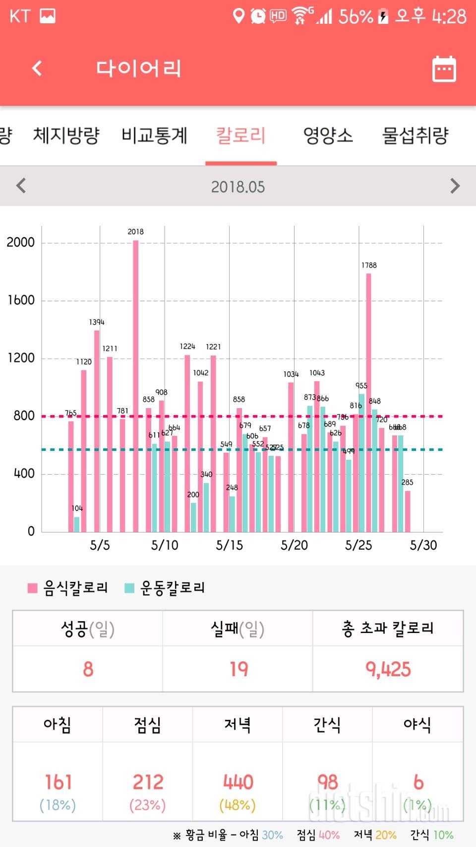 90키로에서 시작,, 방법이 맞는지 틀린지 정체기도 온거같고..