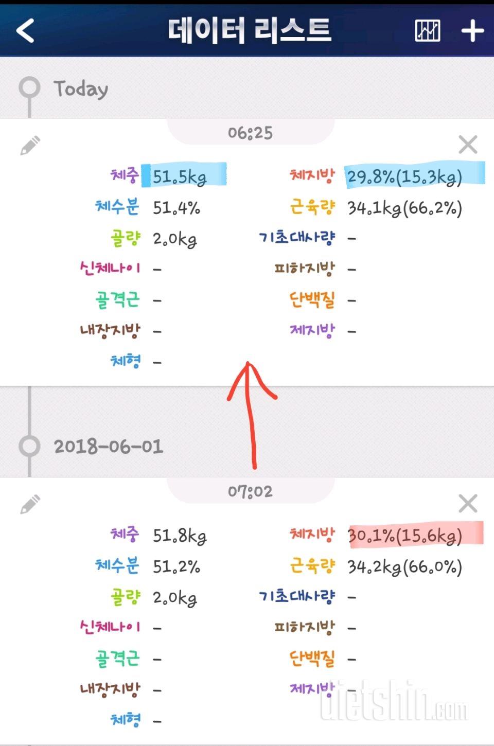 6.2 토 -공복체중(-0.3)