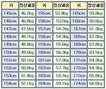 표준 몸무게, 신체사이즈가 궁금?