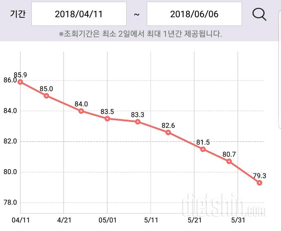 8주차, 6.6kg 감량!