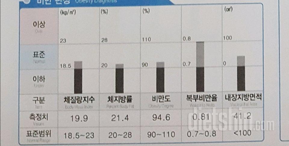 다욧  5개월째