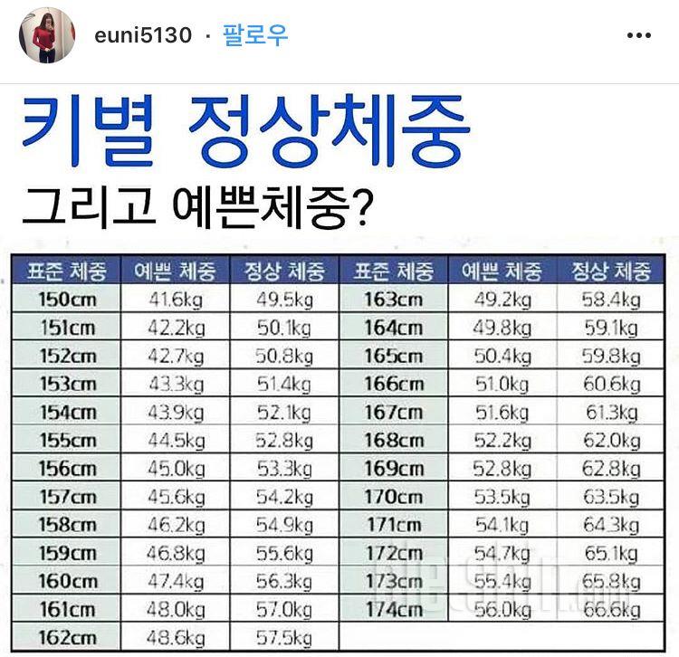 키별 정상체중과 예쁜 체중 ㅠㅠ