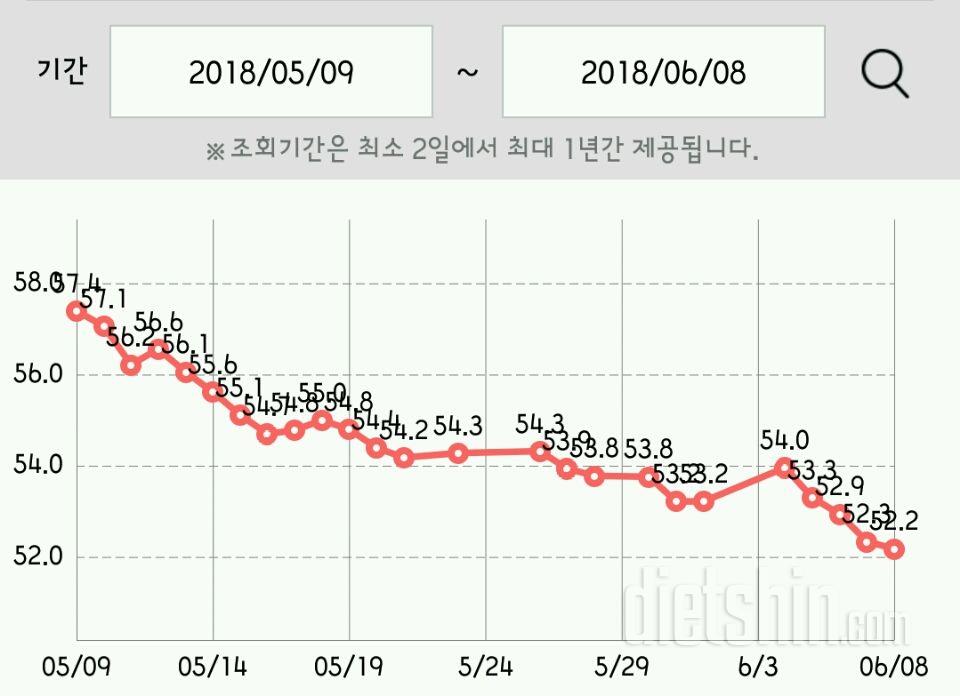 오늘로 5월9일 시작다욧 1달 정산이용