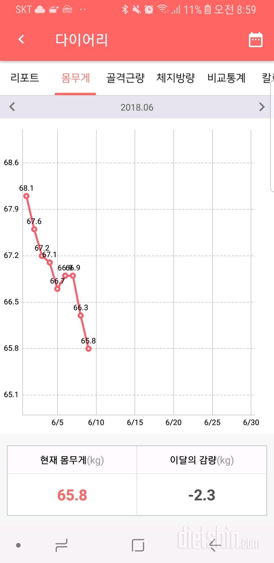 6월9일 어제보다 -0.5kg