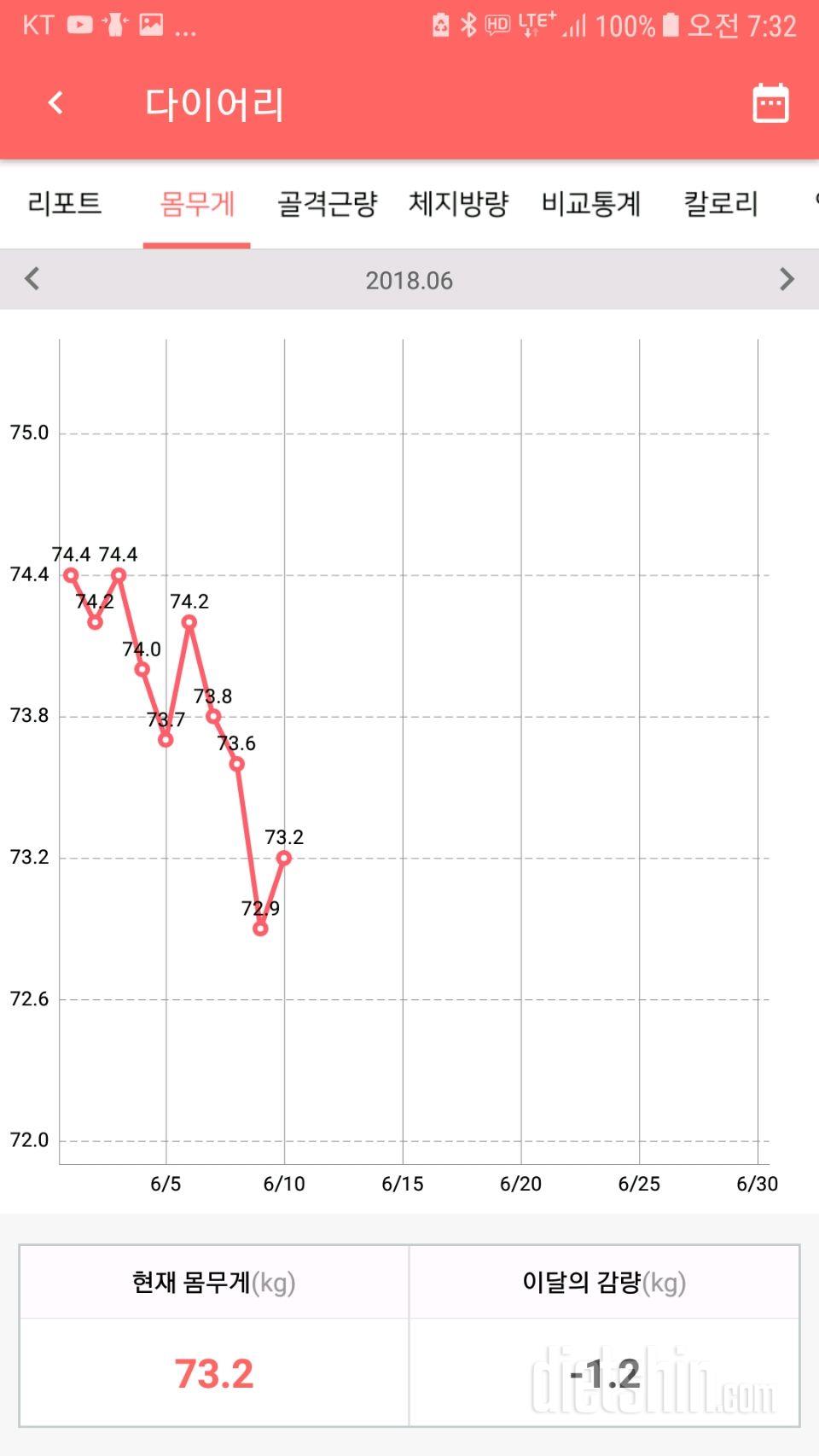 11일차-일요일 몸무게 정산-73.2