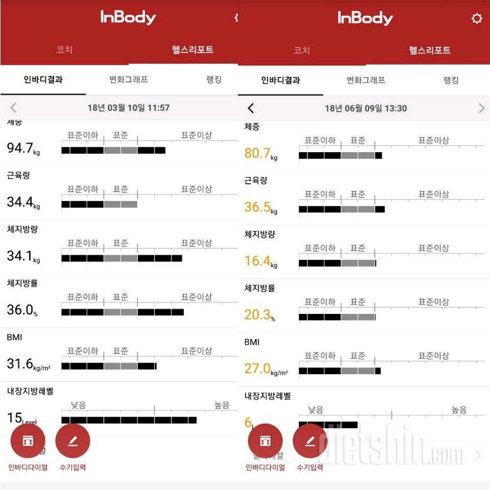 80kg 에서 75kg 으로 가는 후반 다이어트법 좀 알려주세요.