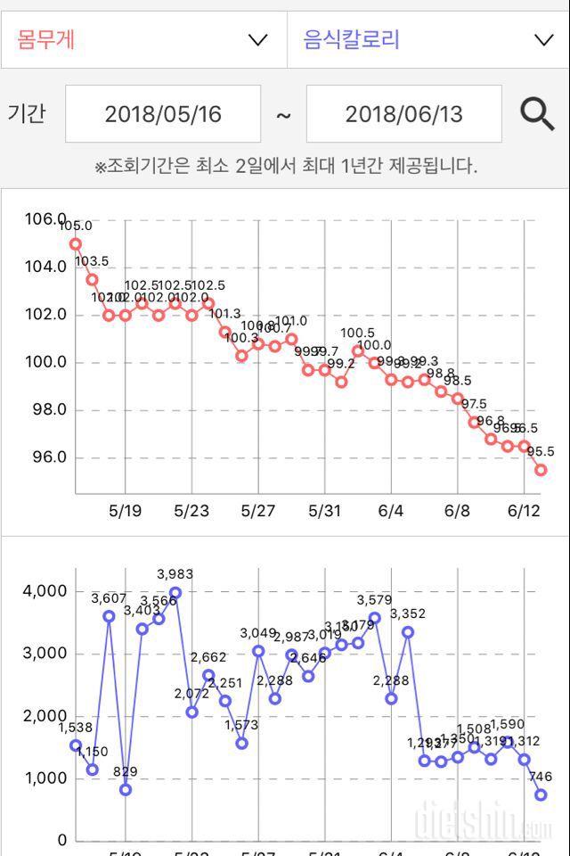 20일... 8~10kg 빠진 것 같아요