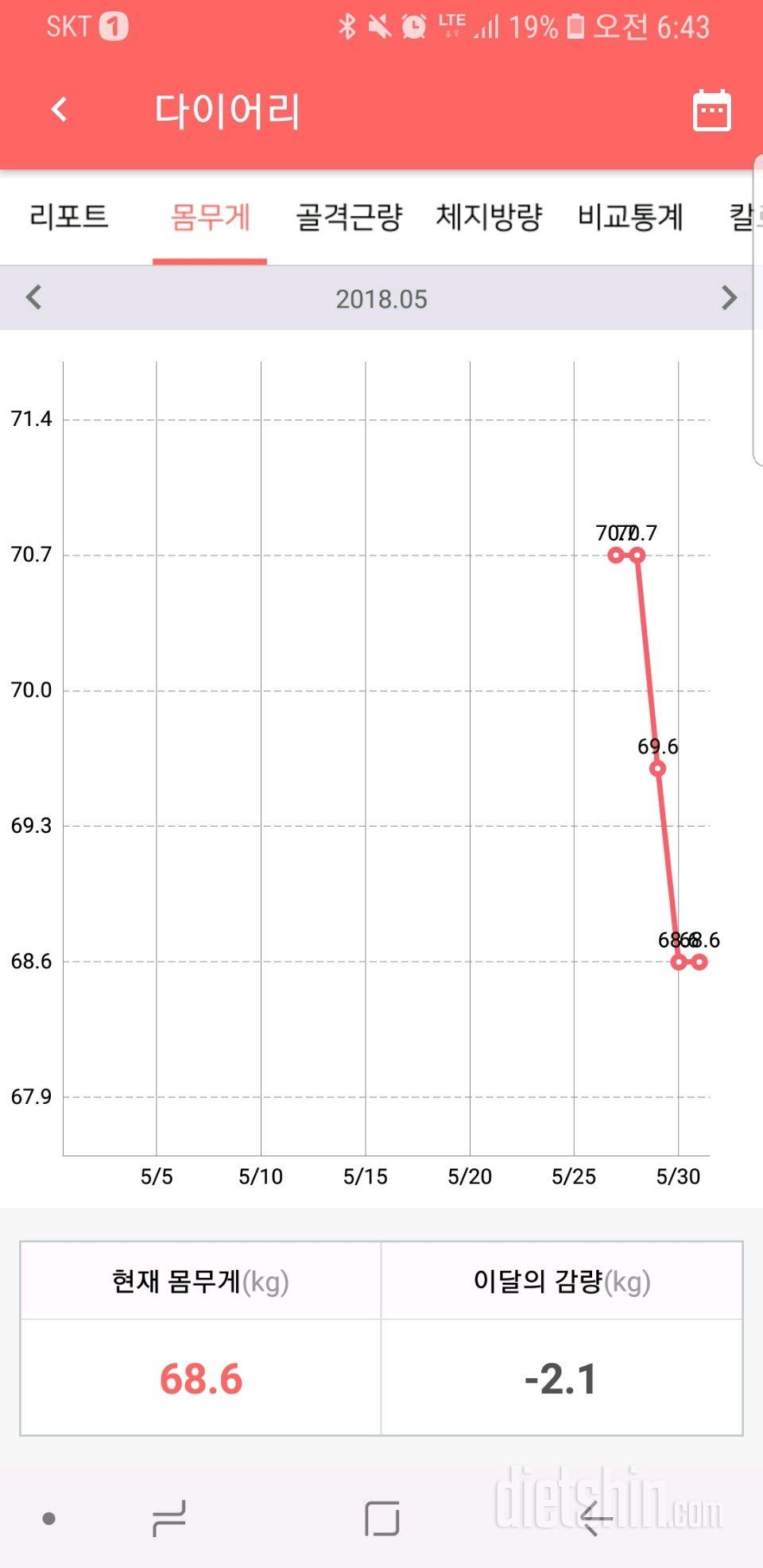 6월16일다이어트시작후  총 -5.7kg감량