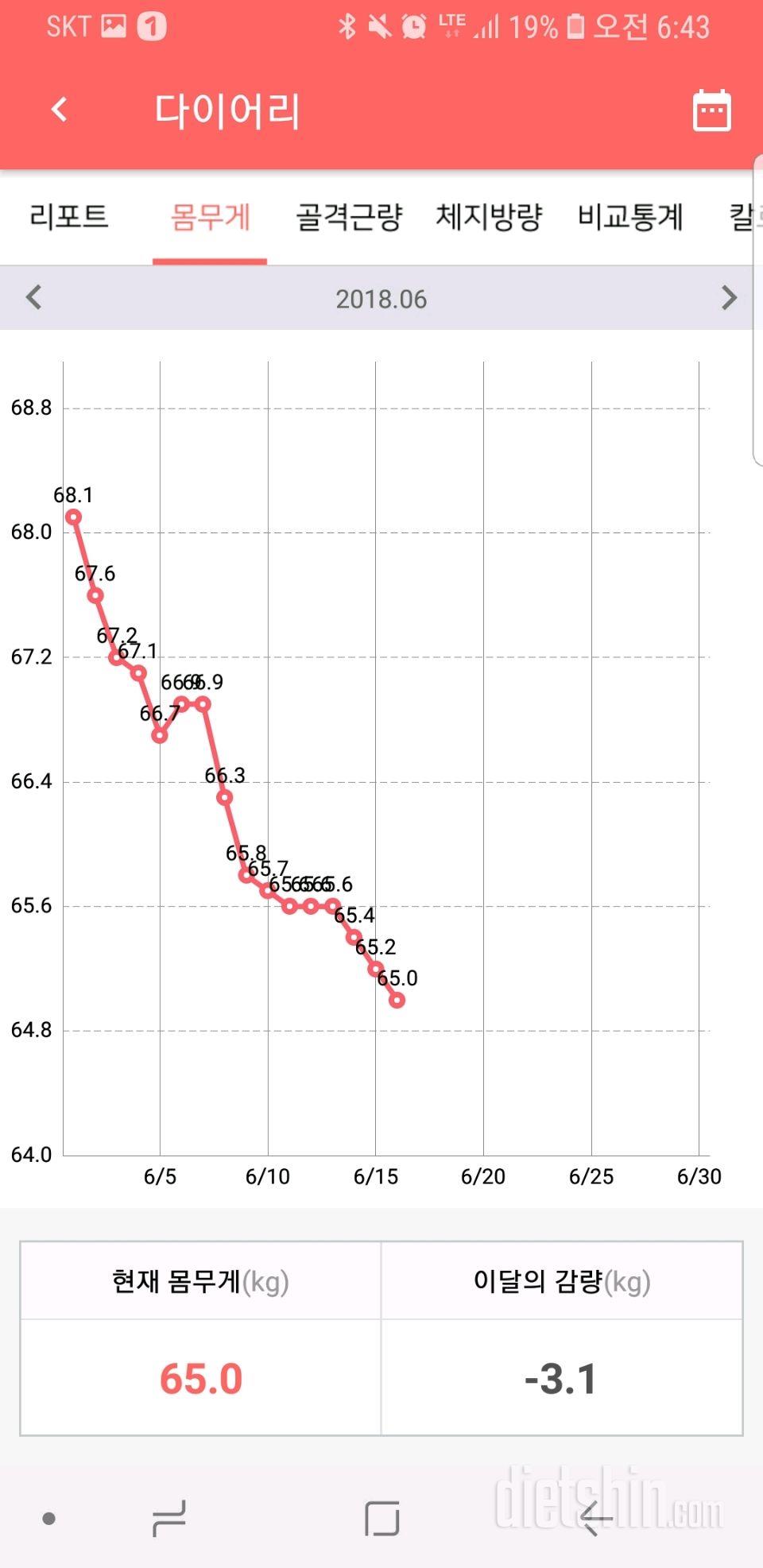 6월16일다이어트시작후  총 -5.7kg감량