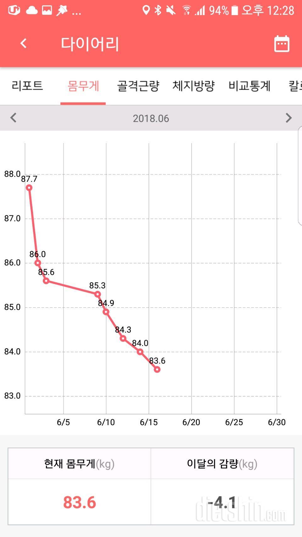 아직도 다이어트중