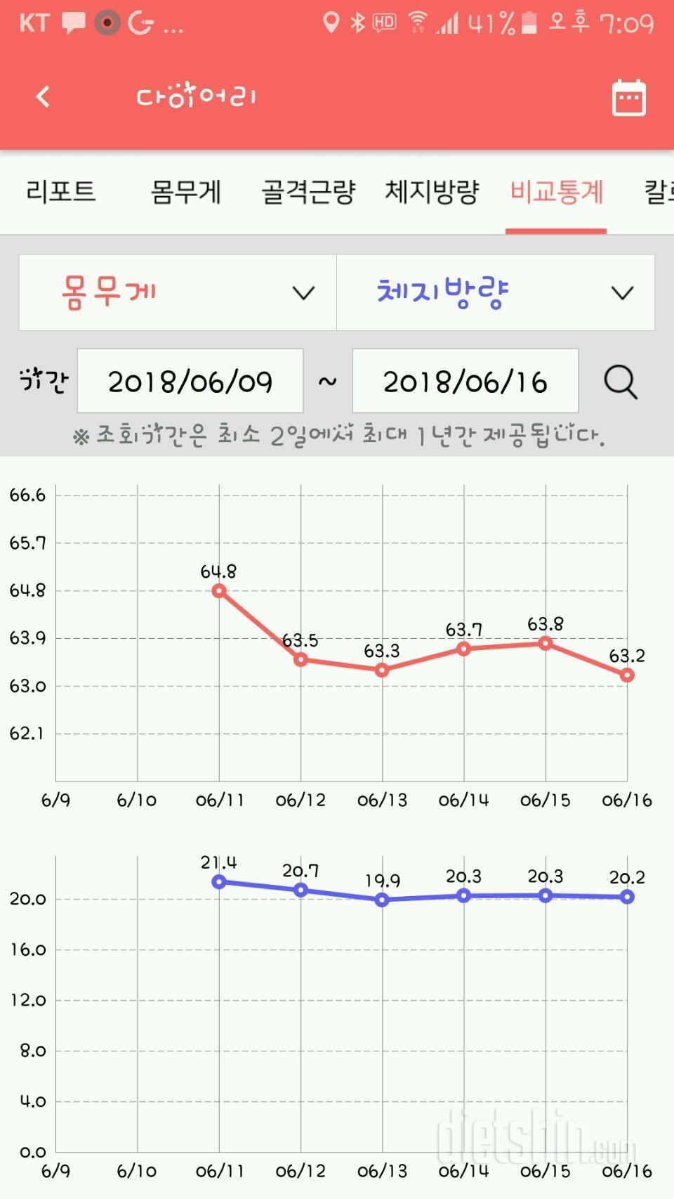 6월9일부터 6월16일 일주일그래프!!!