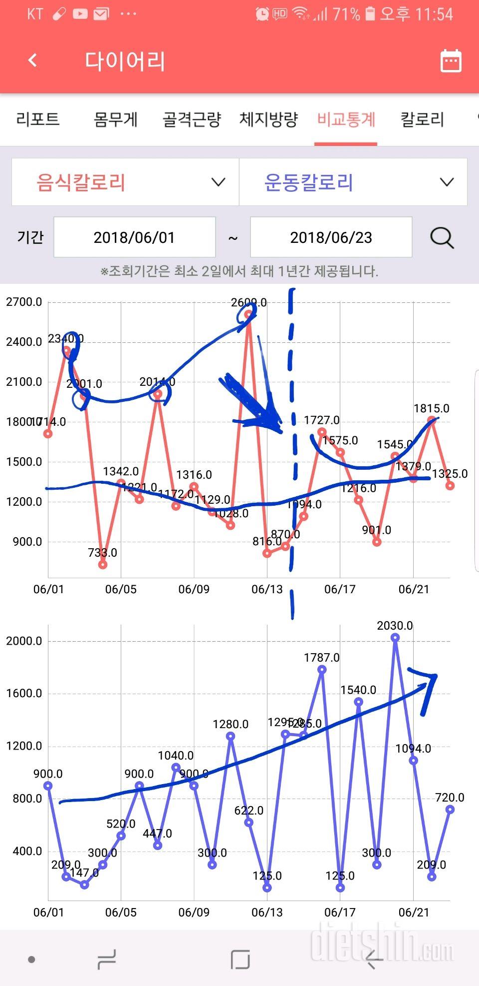 다이어트가 힘들어지는 이유