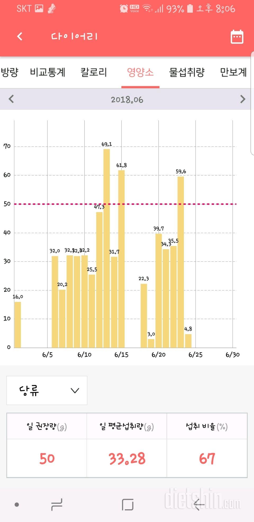 30일 당줄이기 13일차 성공!