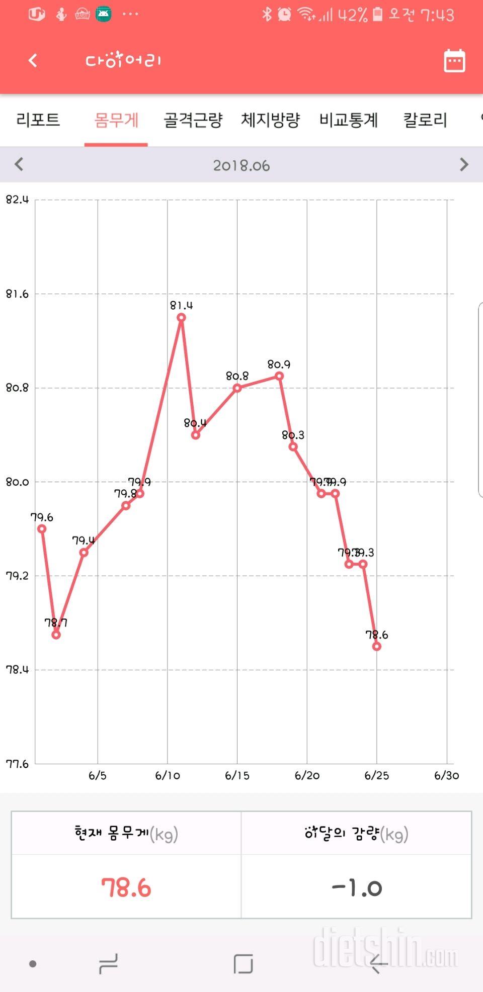 6월25일(월)몸무게인증