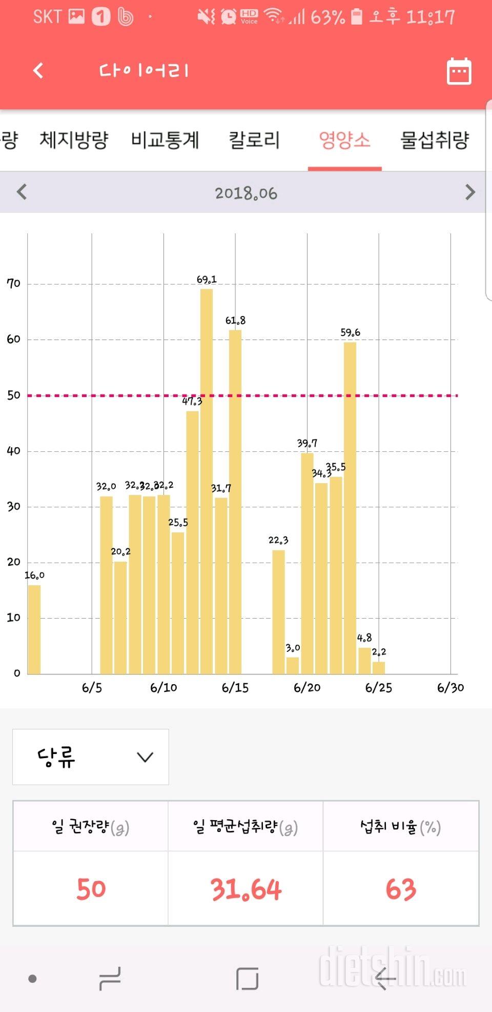 30일 당줄이기 14일차 성공!