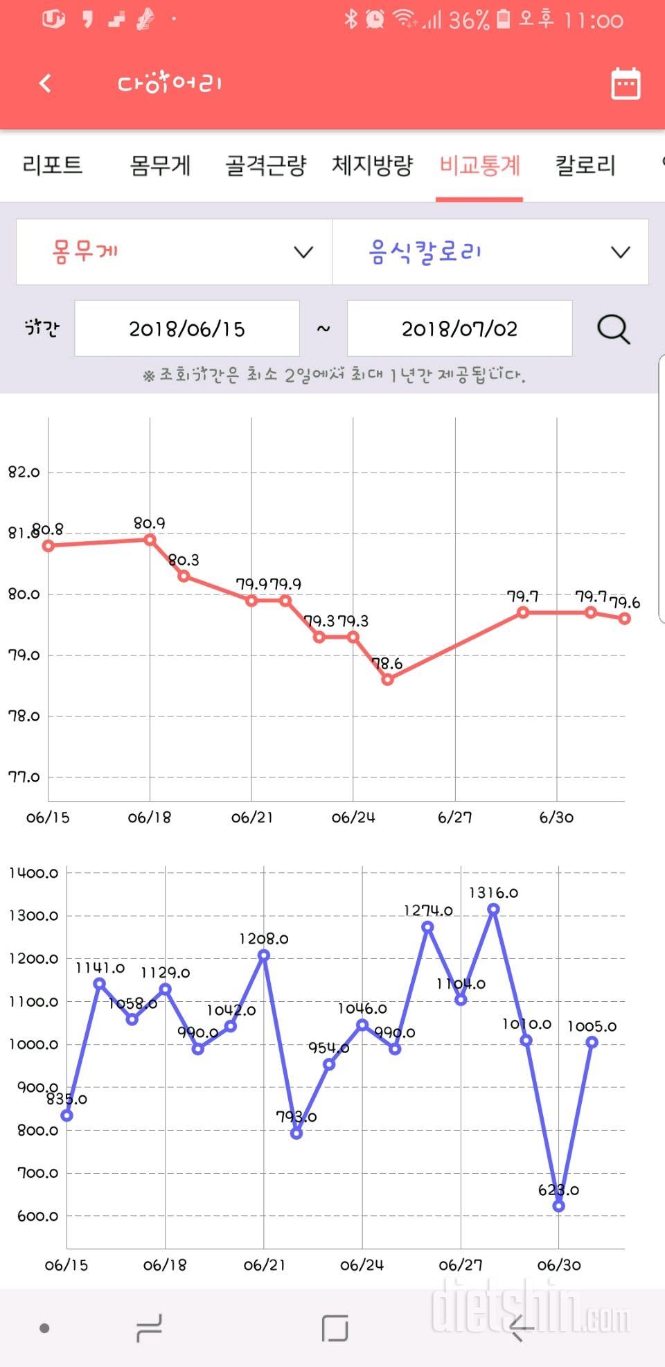 7월2일(월)몸무게인증