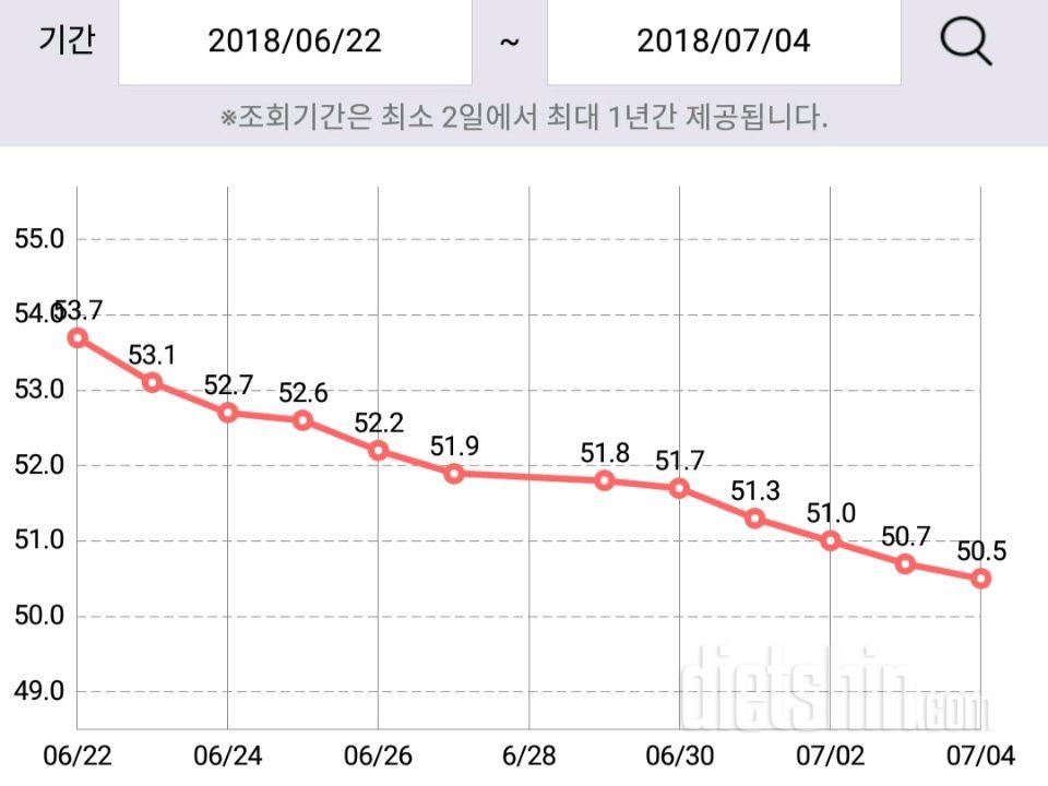 다이어트한지 12일