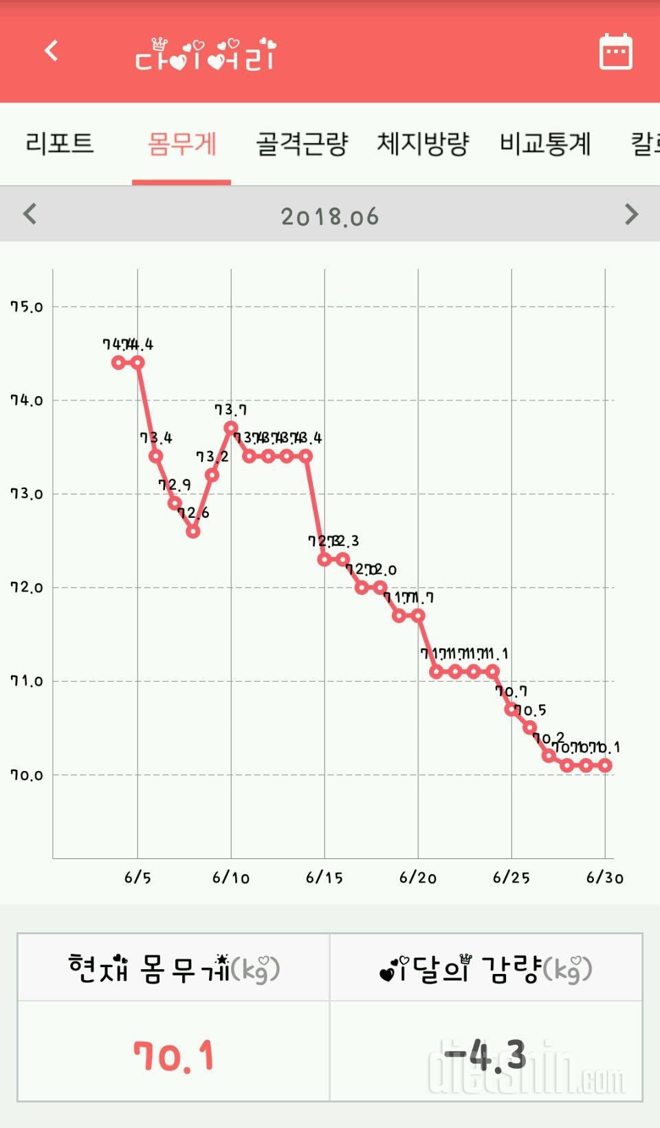 한달간 5kg 감량했습니당 ㅜ