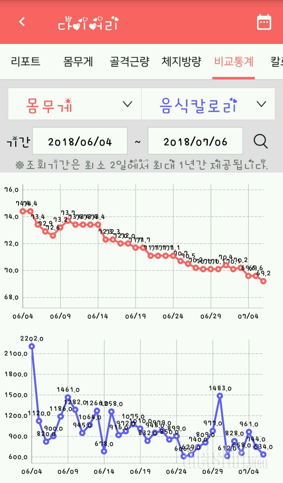 한달간 5kg 감량했습니당 ㅜ