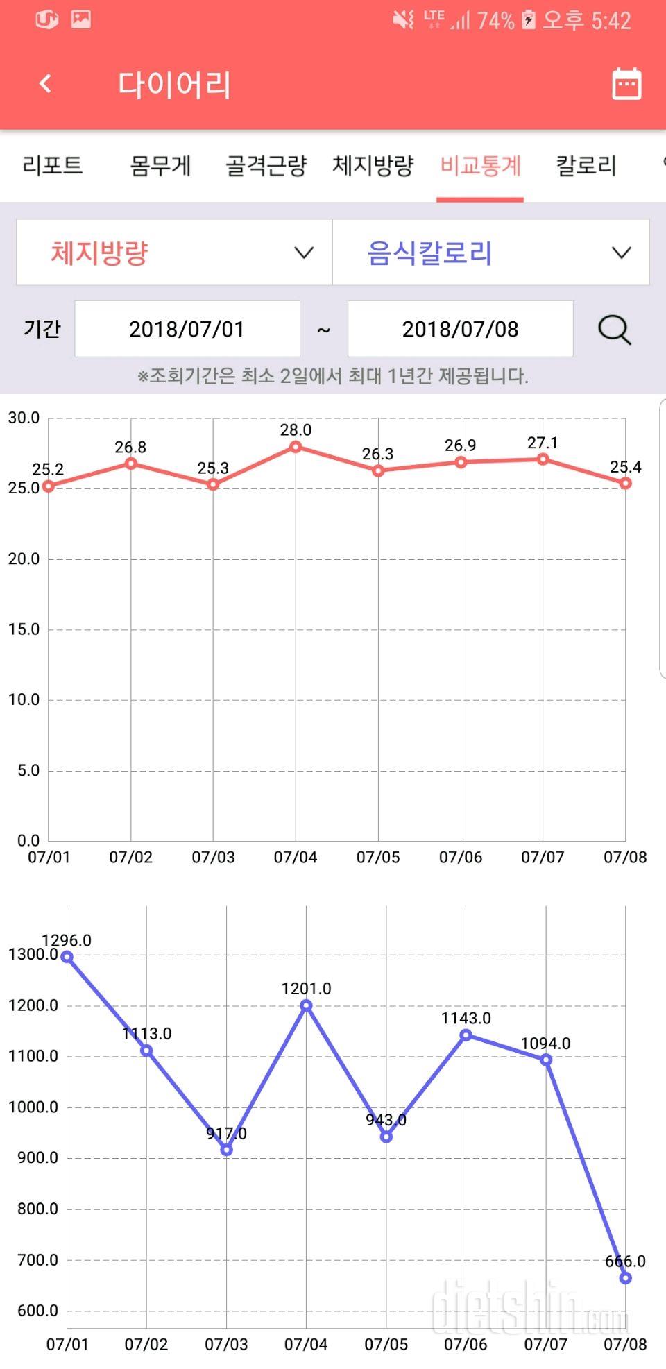 먹은날과 안먹은날의 차이... .