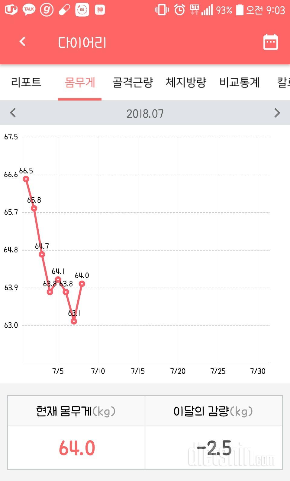 8일차/64.0/실패/일주일몸무게 변화(성공)