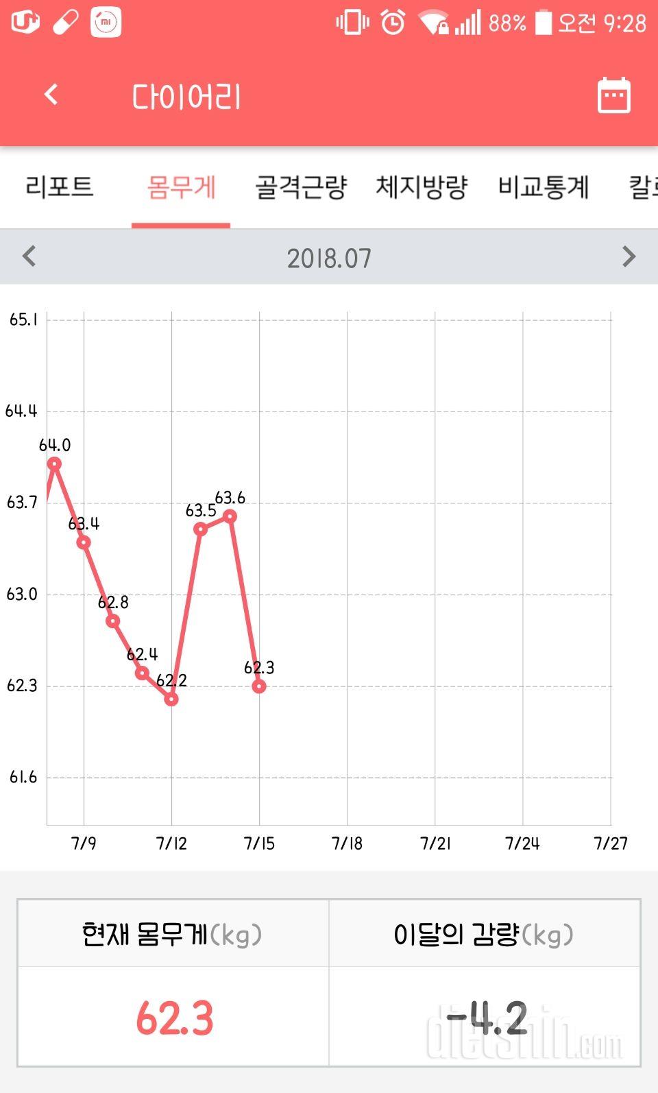 15일차/62.3kg/실패/일주일몸무게변화