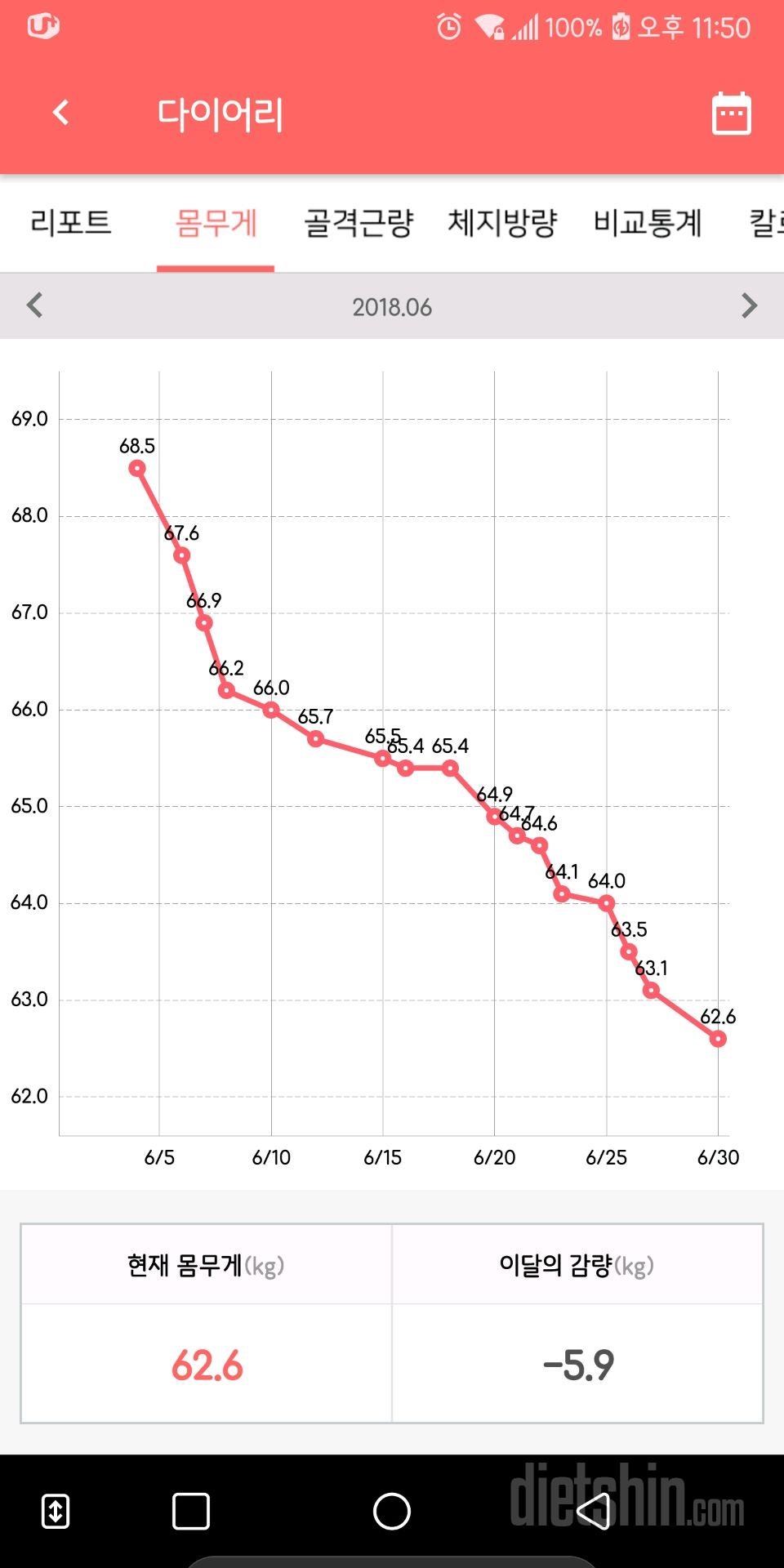 6월 감량 결과