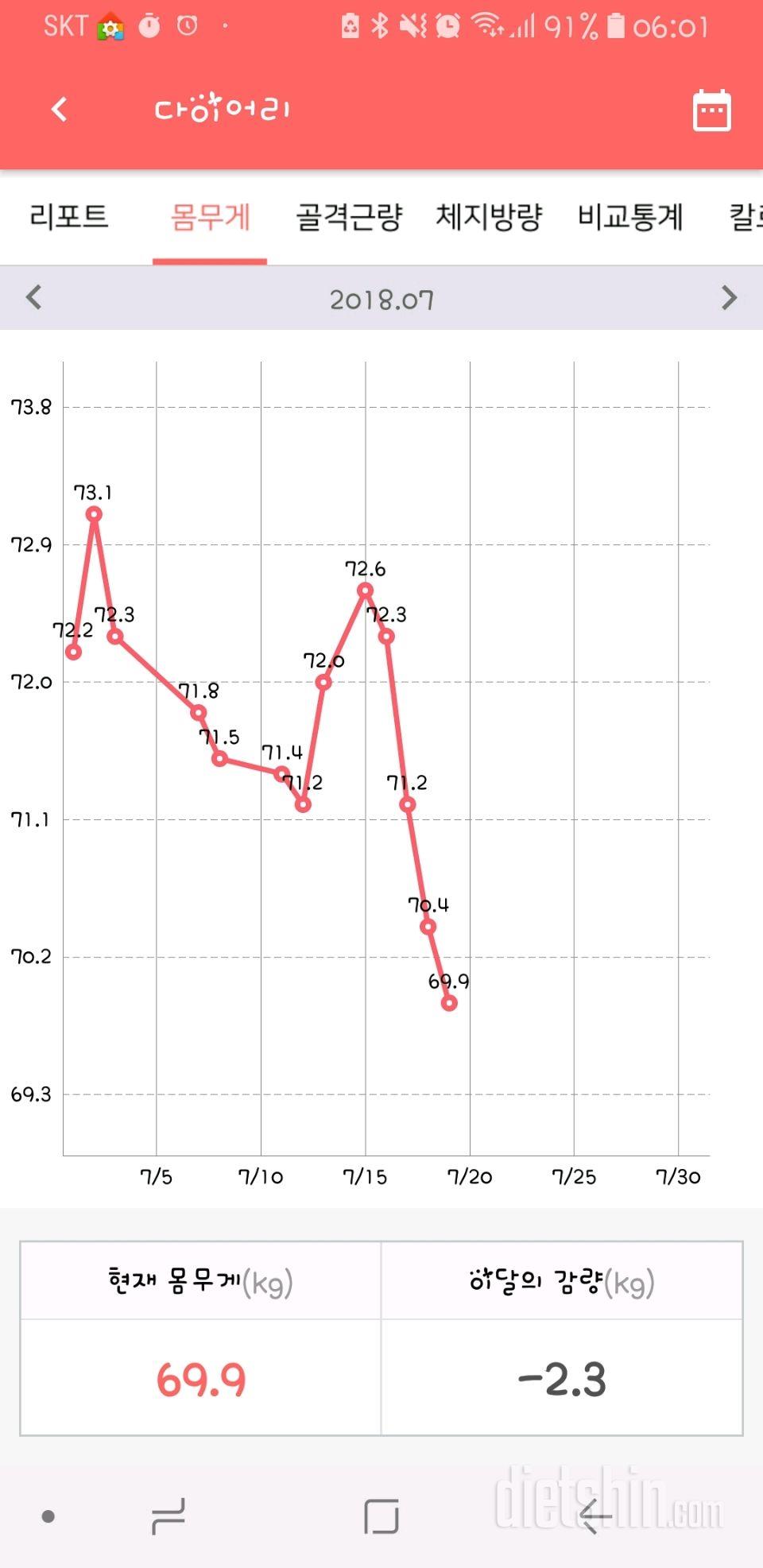 드디어 60kg 때 진입