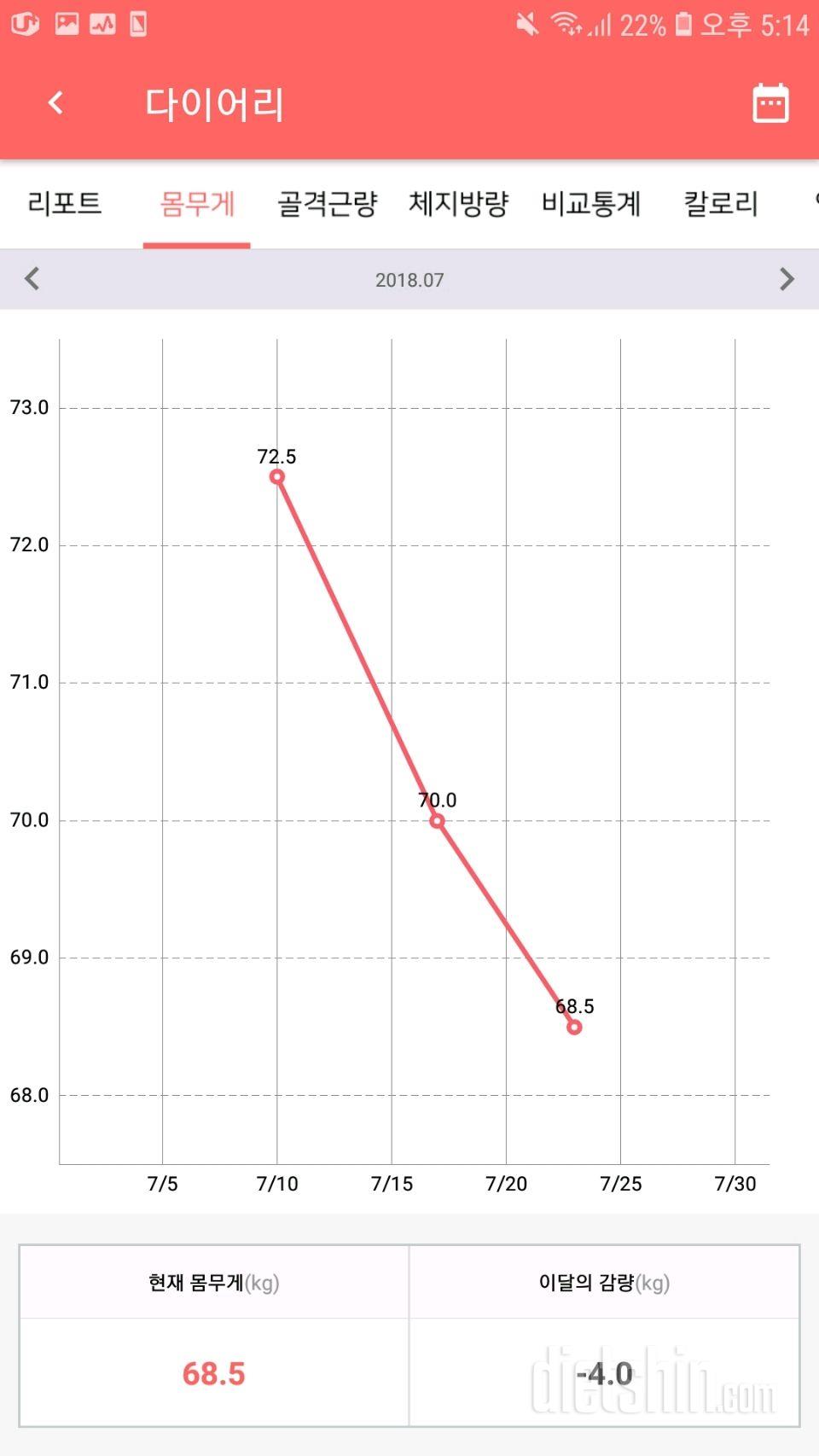 다이어드시작 2주차 4kg