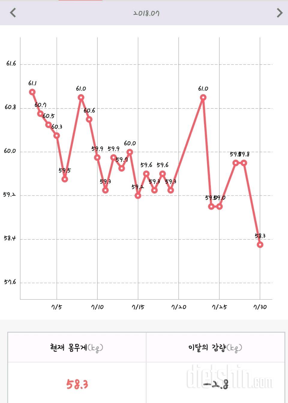 다이어트65일차