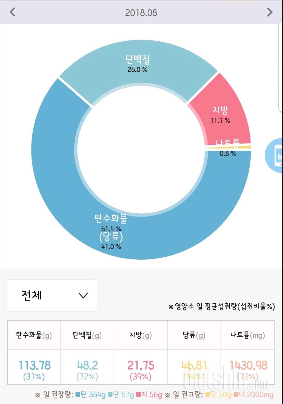 몸무게가 안변하는 것 같아요