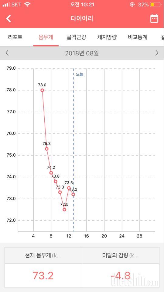 다이어트 1주 후기(-4.8kg)