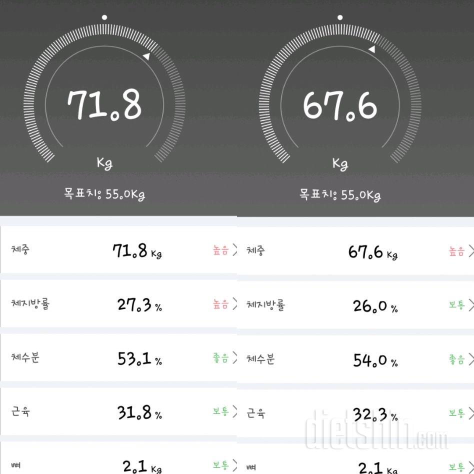 일주일에 4키로감량^^