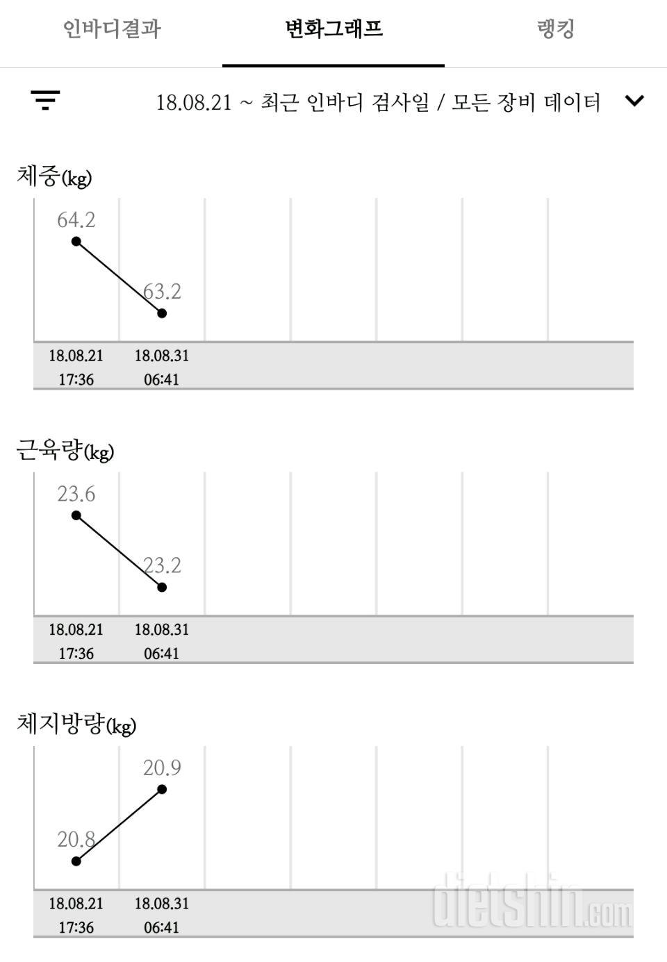 9일차 공복몸무게+인바디=멘붕