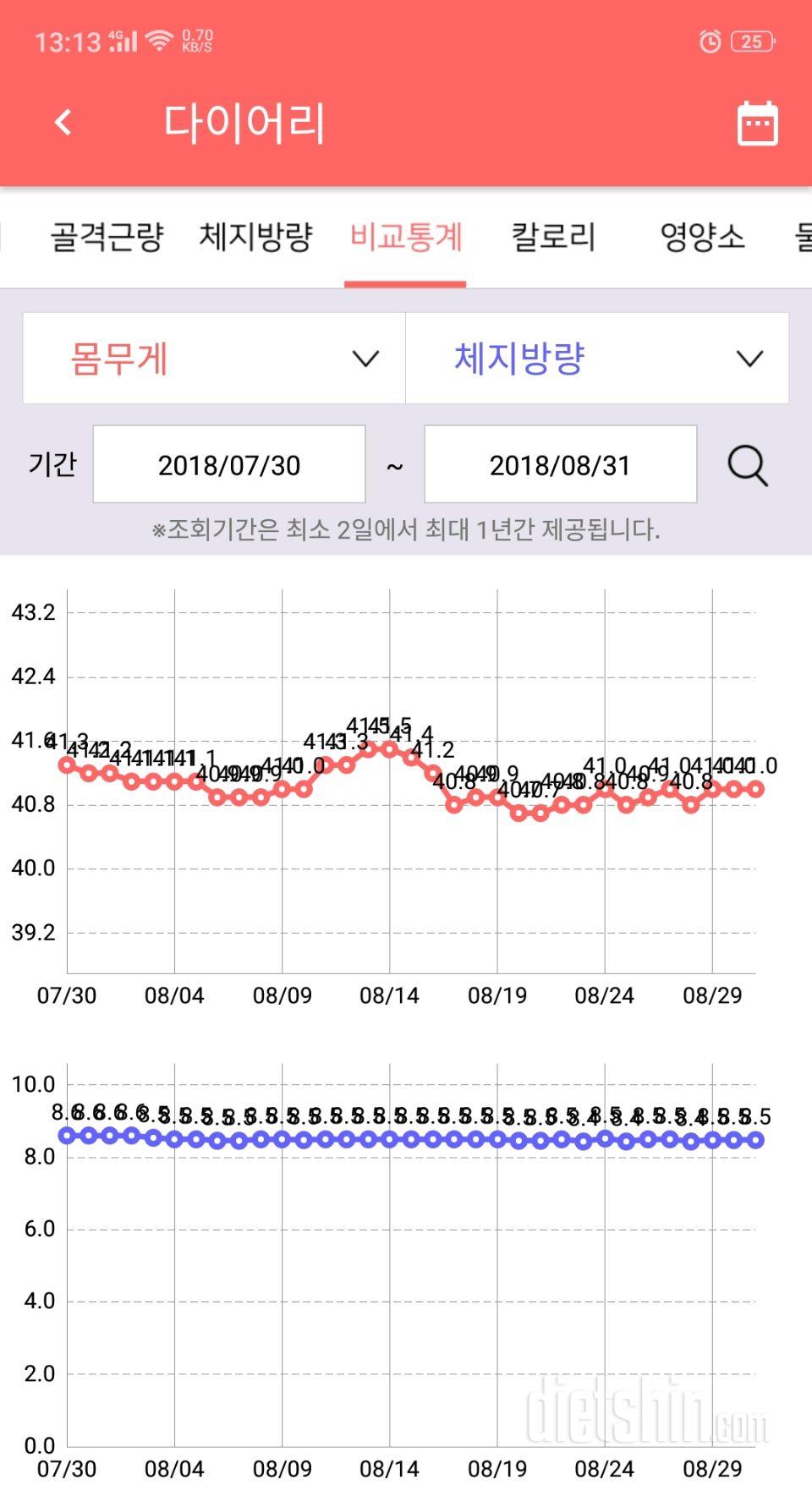 금-공아점& 한달 기록 데이터.눈바디