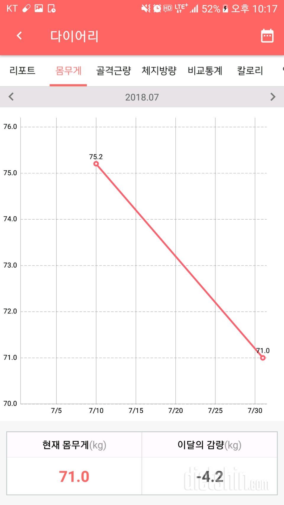 7월 10일 ~ 9월 14일 약 두달간 몸무게 변화