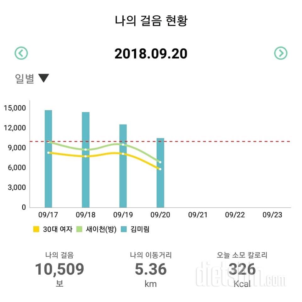 30일 만보 걷기 284일차 성공!