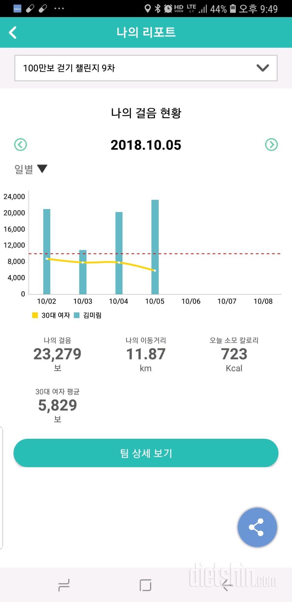 30일 만보 걷기 297일차 성공!