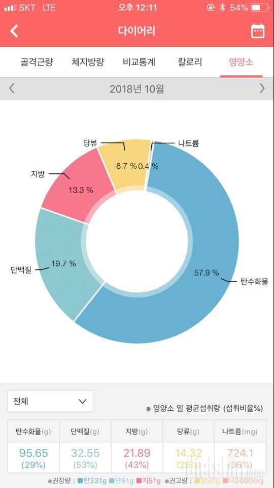 영양소 균형하게 섭취하는 것 맞나요?