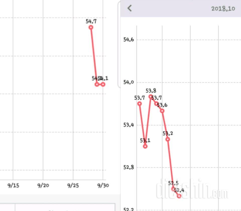 9월 28일부터 시작해 11일 경과 2.4키로 감량 햇네요 !