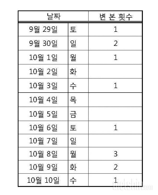 체험12일차 효과 보이네요!,슈퍼유산균 신 바이오틱스 골드